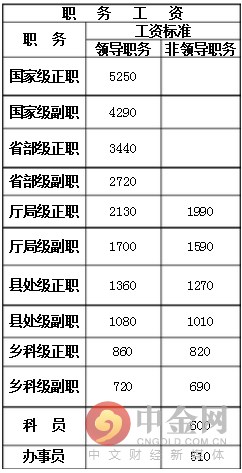 2016公務(wù)員級別工資一覽表 