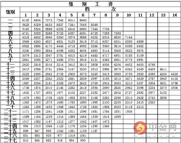 2016公務(wù)員級別工資一覽表 