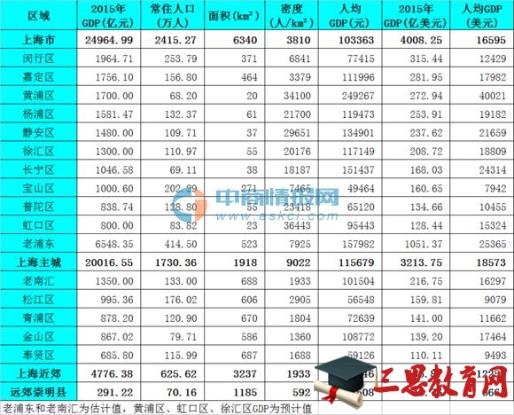 上海各區(qū)排名,2020年上海各區(qū)競爭力及經(jīng)濟(jì)GDP排名