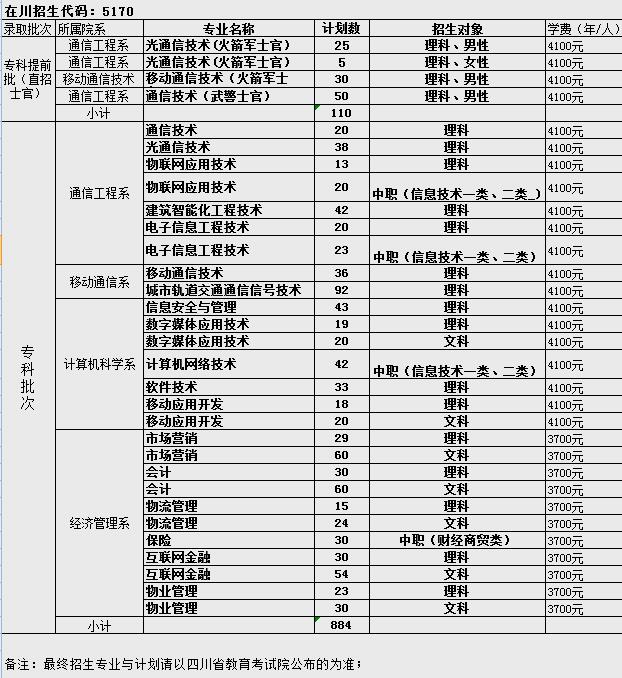 四川郵電職業(yè)技術(shù)學(xué)院2020招生計(jì)劃