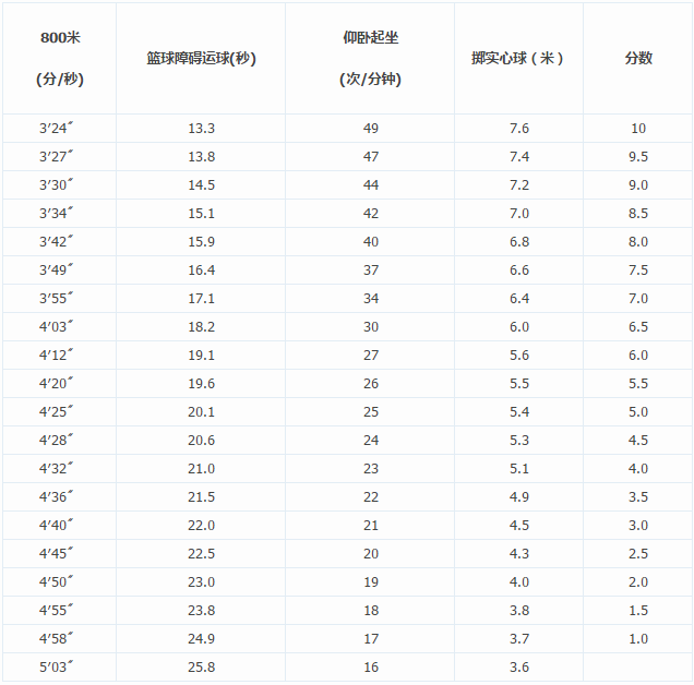2018北京中考體育男生女生評分標(biāo)準(zhǔn)