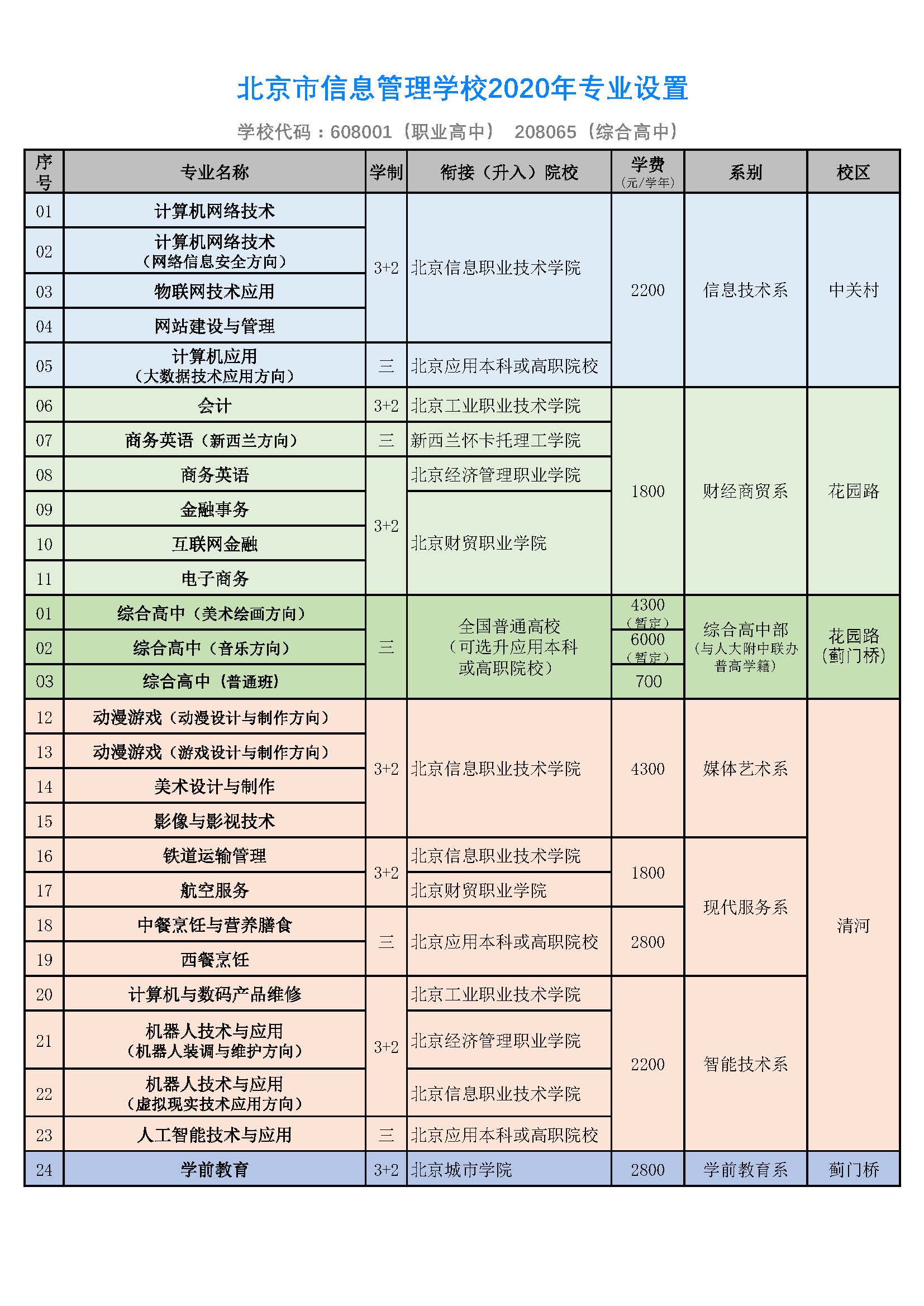 北京市信息管理學(xué)校2020年最新專業(yè)設(shè)置一覽表'