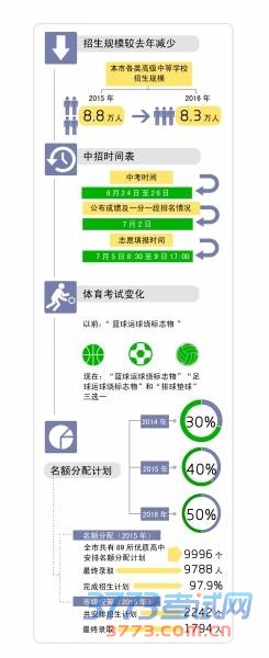 2020年北京中考總?cè)藬?shù),高中招生計劃5.5萬人