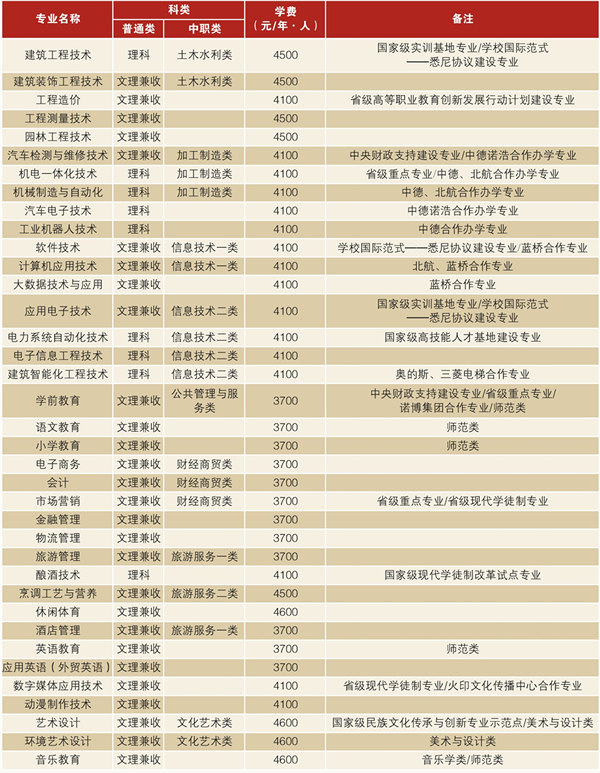 瀘州職業(yè)技術(shù)學(xué)院招生專業(yè)