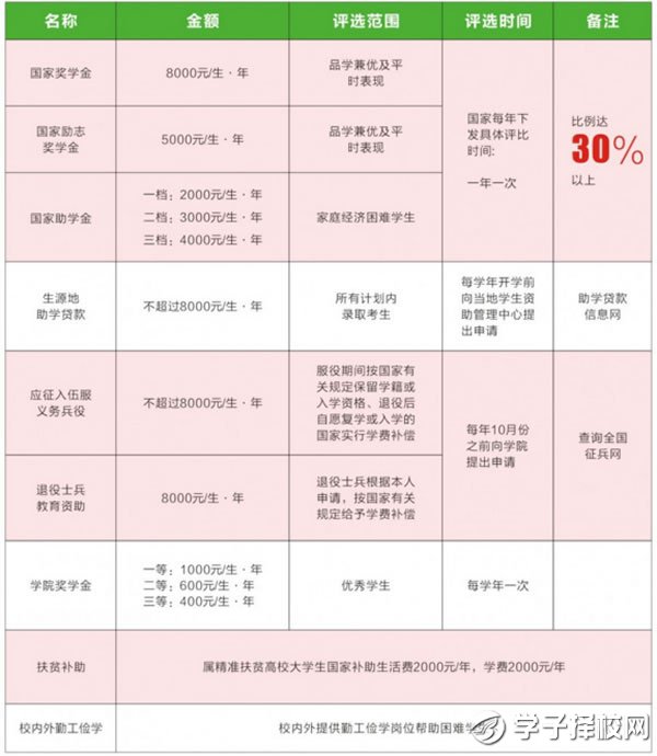 四川三河職業(yè)學(xué)院收費(fèi)標(biāo)準(zhǔn)、資助政策