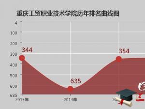 重慶工貿(mào)職業(yè)技術(shù)學(xué)院怎么樣 評價排名好不好(10條)