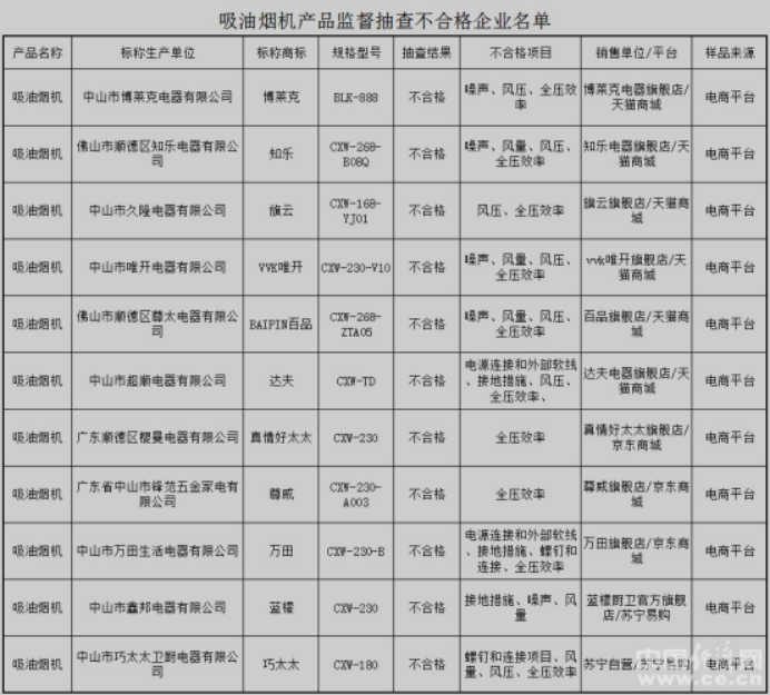 不合格抽油煙機名單有哪些 聚焦315不合格抽油煙機抽檢
