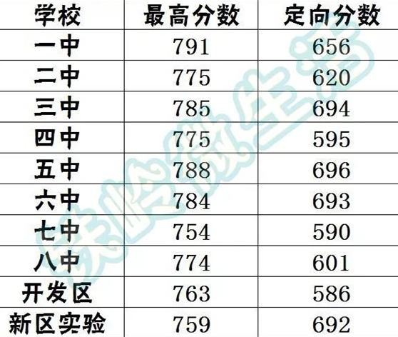 2020年鐵嶺中考分數(shù)線預(yù)測,鐵嶺中考各高中錄取分數(shù)線數(shù)據(jù)分析
