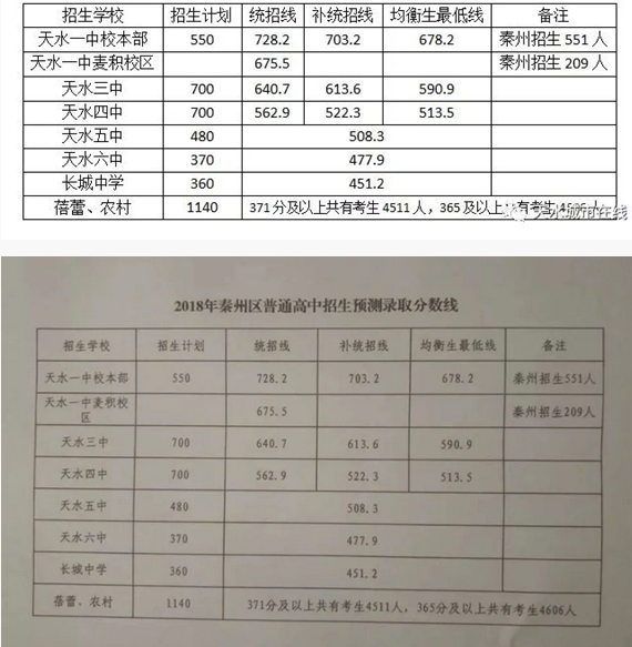 2020年天水中考錄取分?jǐn)?shù)線,歷年天水各高中錄取分?jǐn)?shù)線排名