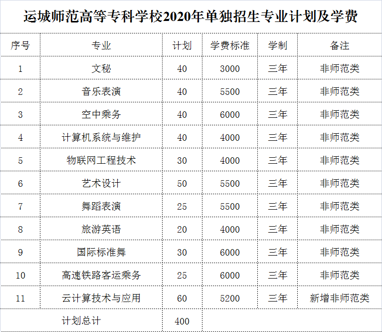 運城師范高等?？茖W校2020年單獨招生章程'