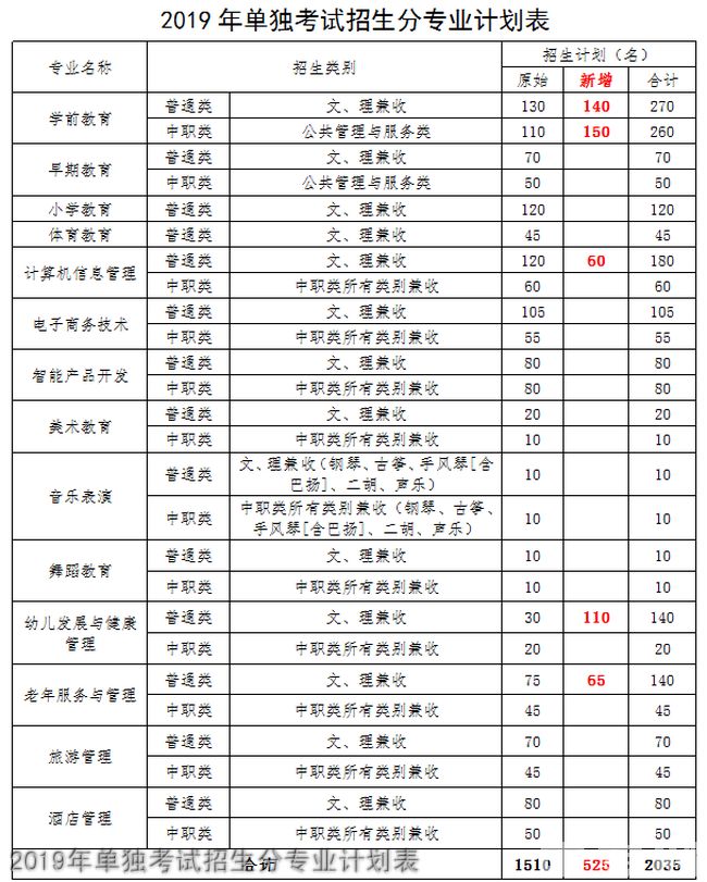 四川幼兒師范高等?？茖W校2020年單獨考試招生分專業(yè)計劃表