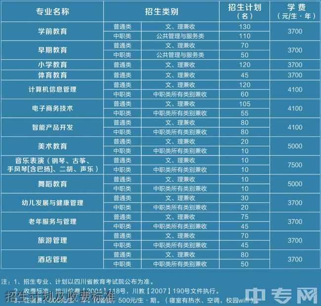 四川幼兒師范高等專科學校招生計劃及收費標準