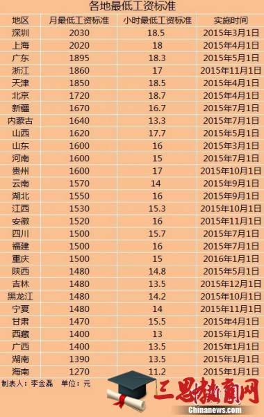 2020年福州市最低工資標準標準公布,福州市最低工資標準規(guī)定方案