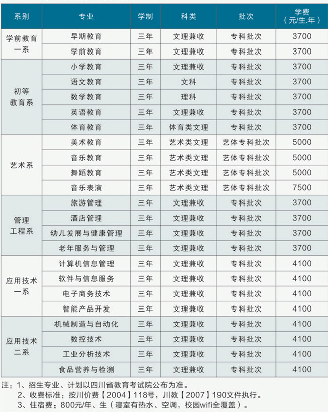 四川幼兒師范高等?？茖W(xué)校專業(yè)