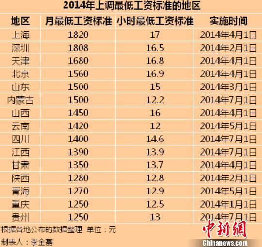 最新15省上調(diào)最低工資標準