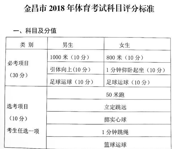 2020年金昌中考體育考試時間項目及體育評分標(biāo)準(zhǔn)