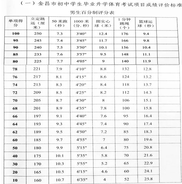2020年金昌中考體育考試時間項目及體育評分標(biāo)準(zhǔn)