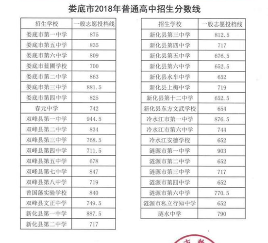 2020年婁底中考錄取分?jǐn)?shù)線,歷年婁底各高中錄取分?jǐn)?shù)線排名