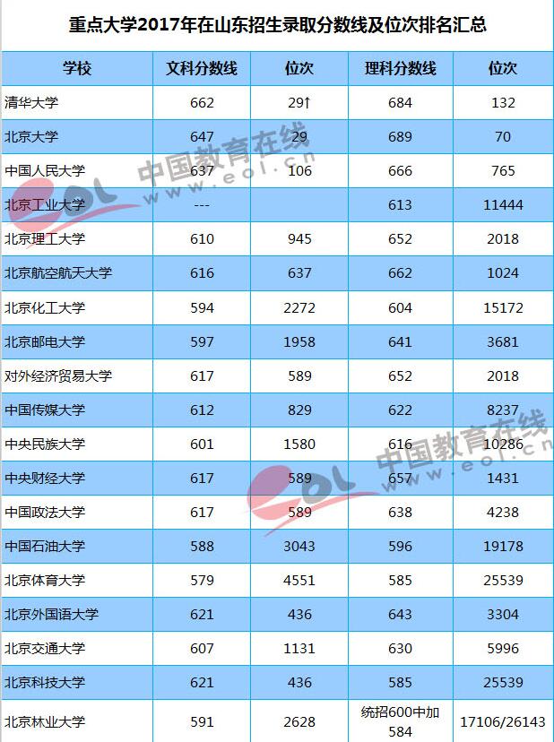 2018志愿填報(bào)參考：重點(diǎn)大學(xué)在山東錄取分?jǐn)?shù)線及位次出爐！