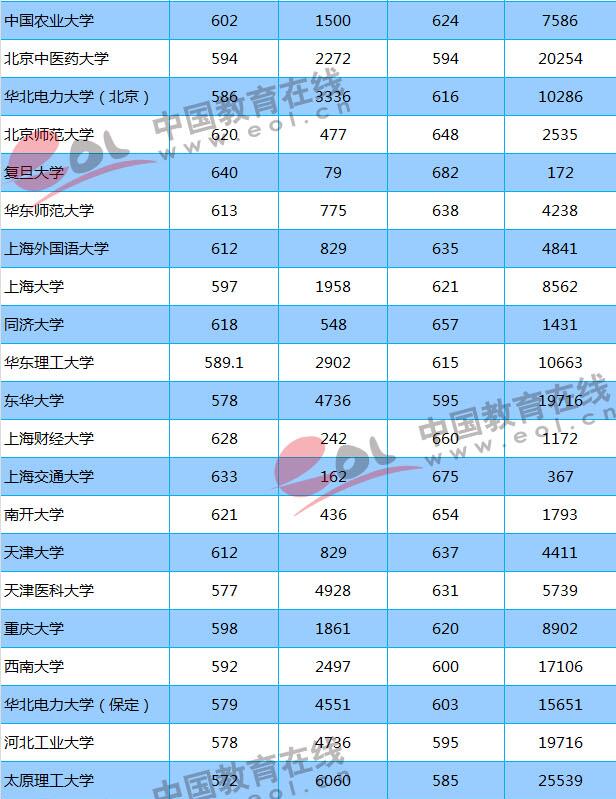 2018志愿填報(bào)參考：重點(diǎn)大學(xué)在山東錄取分?jǐn)?shù)線及位次出爐！