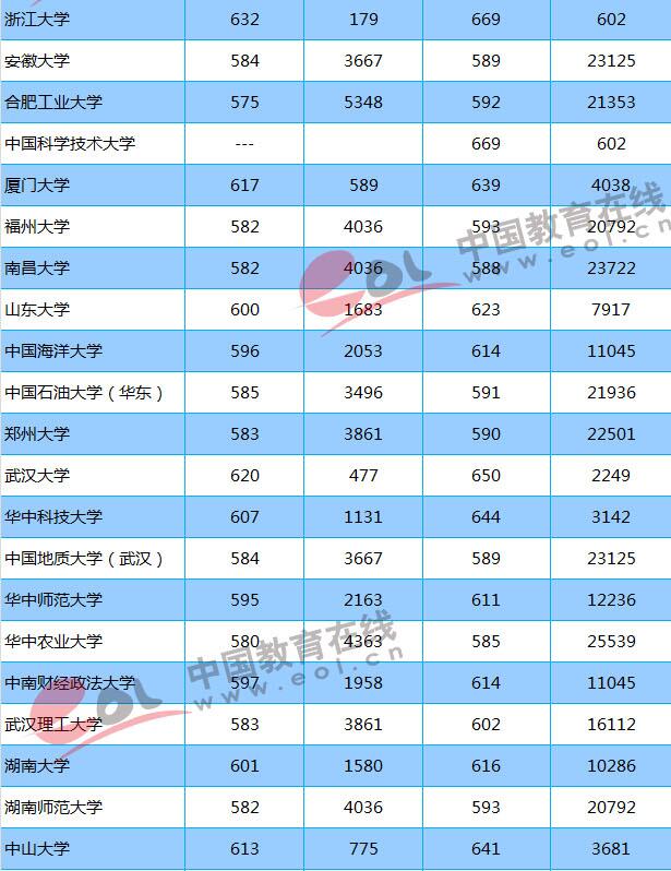 2018志愿填報(bào)參考：重點(diǎn)大學(xué)在山東錄取分?jǐn)?shù)線及位次出爐！
