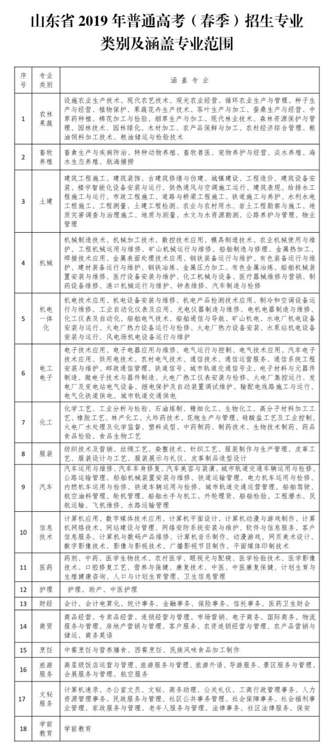 你要的山東春季高考報名流程在這里！