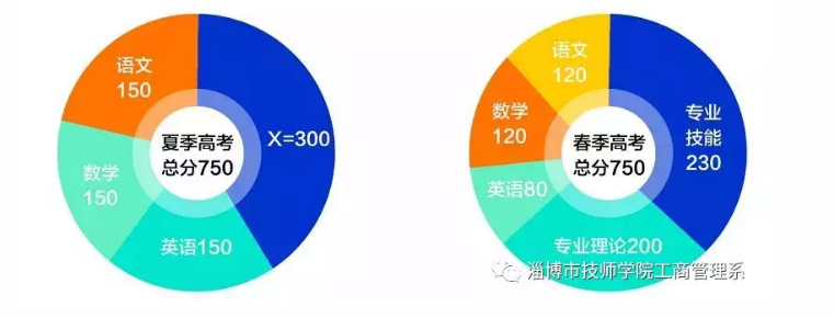 【聚焦春考】淄博市技師學(xué)院工商管理系會(huì)計(jì)春考專業(yè)招生啦！