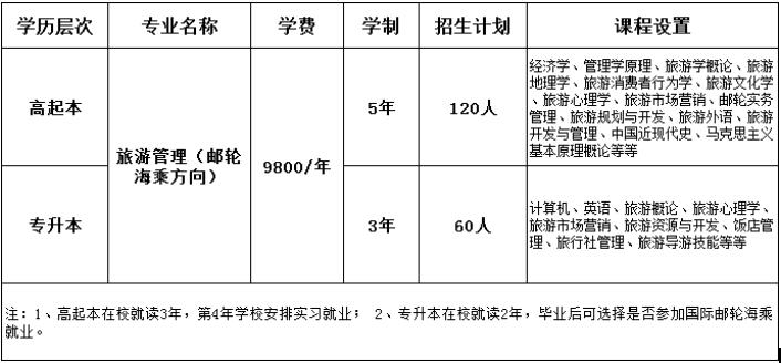 中國海洋大學(xué)繼續(xù)教育學(xué)院特色專業(yè)招生計劃多少？