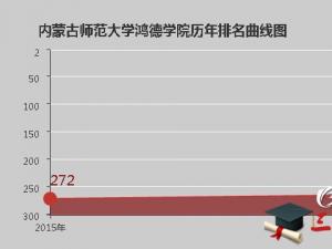 內(nèi)蒙古師范大學(xué)鴻德學(xué)院怎么樣 評價排名好不好(10條)