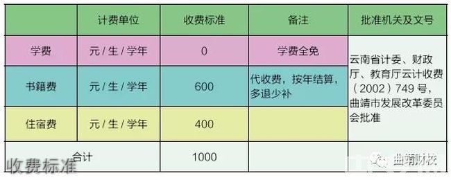 曲靖財(cái)經(jīng)學(xué)校收費(fèi)標(biāo)準(zhǔn)