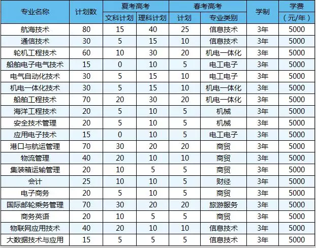 想要報考青島遠洋船員職業(yè)學院，你該知道啥？
