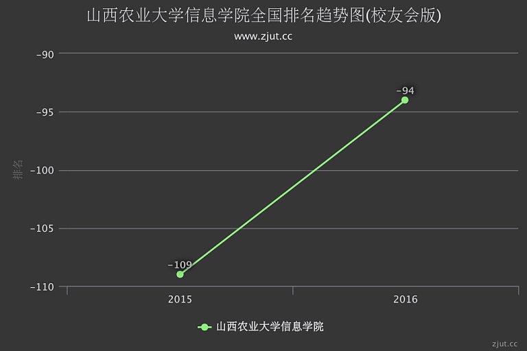 山西農(nóng)業(yè)大學(xué)信息學(xué)院怎么樣 評(píng)價(jià)排名好不好(10條)
