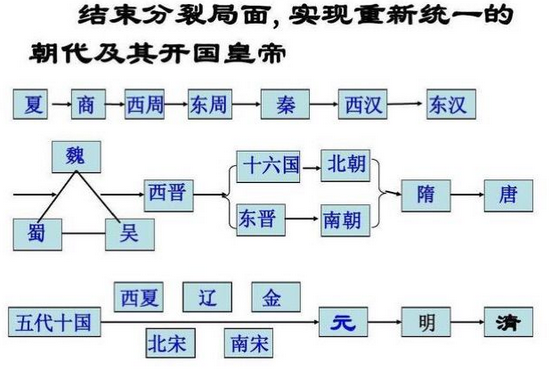 中國(guó)皇帝列表順口溜