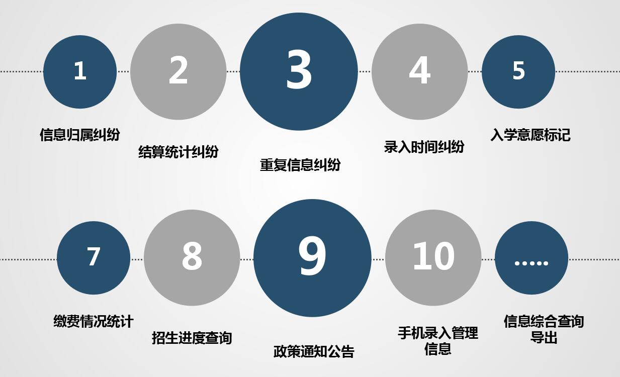 職業(yè)院校招生綜合管理信息系統(tǒng)“公測期”征集客戶即將開始！