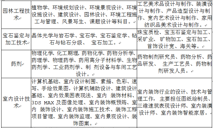 2020年云南科技信息職業(yè)學(xué)院五年制大專招生簡章計劃