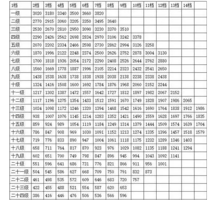 2020年公務(wù)員職級工資制改革標準對照表