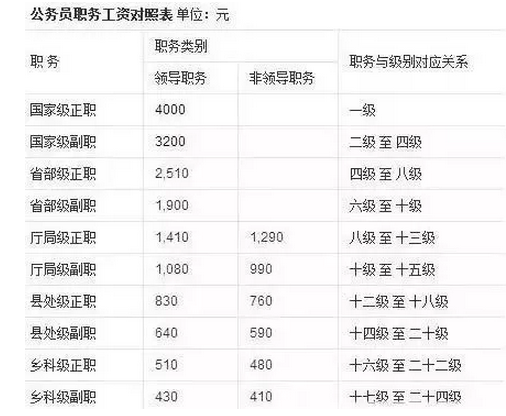 2020年公務(wù)員職級工資制改革標準對照表