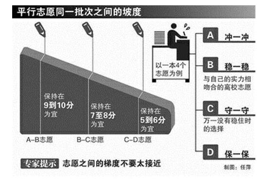你會填報志愿嗎？小編來幫你！
