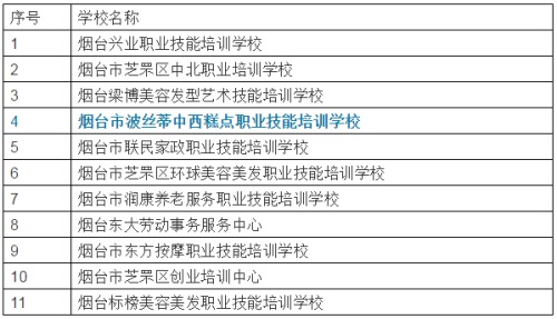 學(xué)技能擦亮眼，波絲蒂西點(diǎn)培訓(xùn)學(xué)校成為芝罘區(qū)首批復(fù)課的職業(yè)技能培訓(xùn)機(jī)構(gòu)