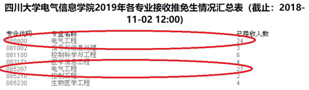  四川大學(xué)2020年留給考研的名額還有多少呢？