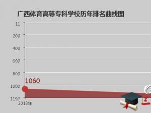 廣西體育高等?？茖W(xué)校怎么樣 評(píng)價(jià)排名好不好(10條)