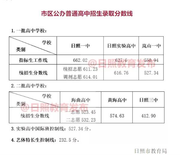 2020年山東日照中考錄取分?jǐn)?shù)線已公布