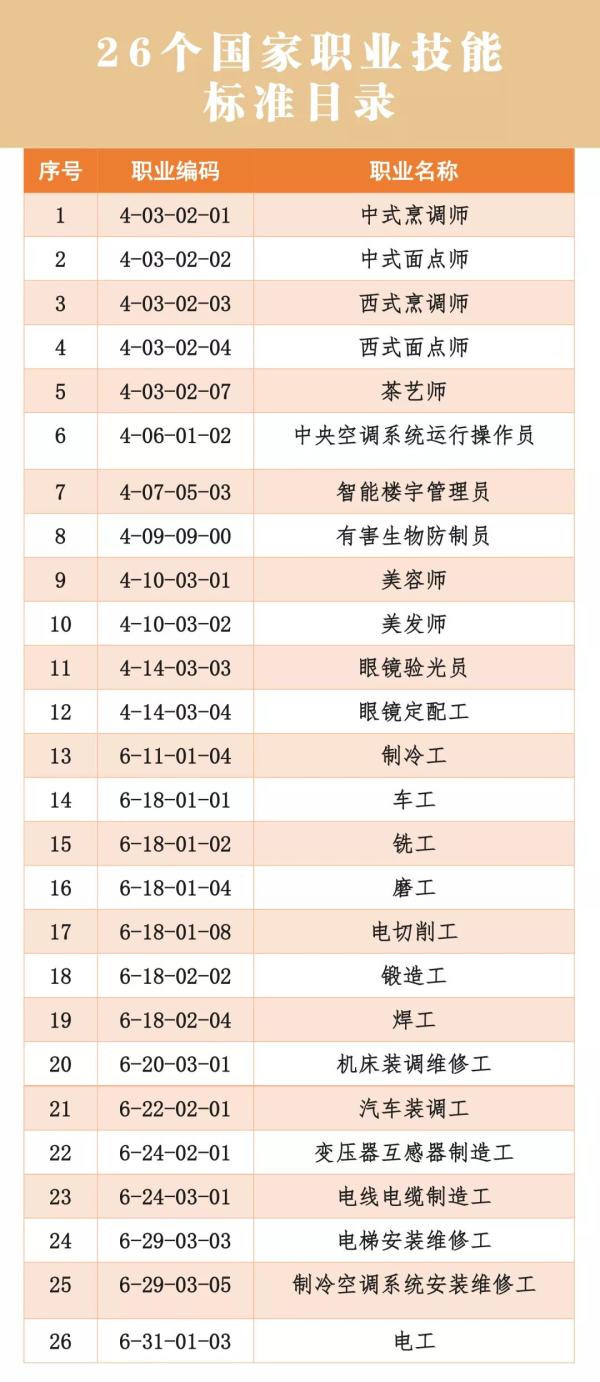26個(gè)國(guó)家職業(yè)技能標(biāo)準(zhǔn)頒布！看看有你的職業(yè)嗎？