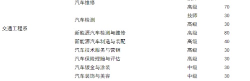 在山東男生初中畢業(yè)學(xué)汽車類專業(yè)去哪？