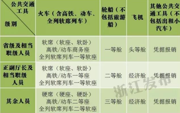 2020年浙江公務(wù)員出差住宿標(biāo)準(zhǔn),浙江差旅費(fèi)最新報(bào)銷標(biāo)準(zhǔn)