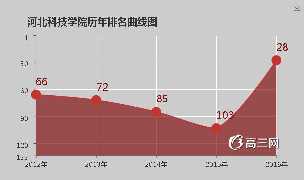 河北科技學(xué)院怎么樣 評價排名好不好(10條)