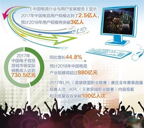 2018中國職業(yè)電競迎高光時刻：用戶超3億 產(chǎn)業(yè)達880億元