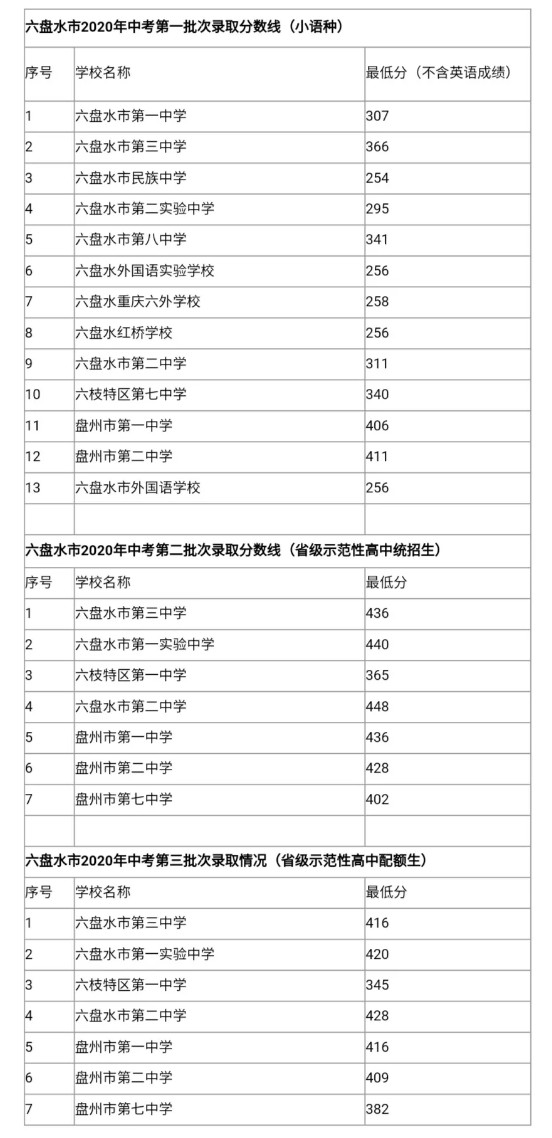 2020六盤水市各批次中考錄取分數(shù)線公布
