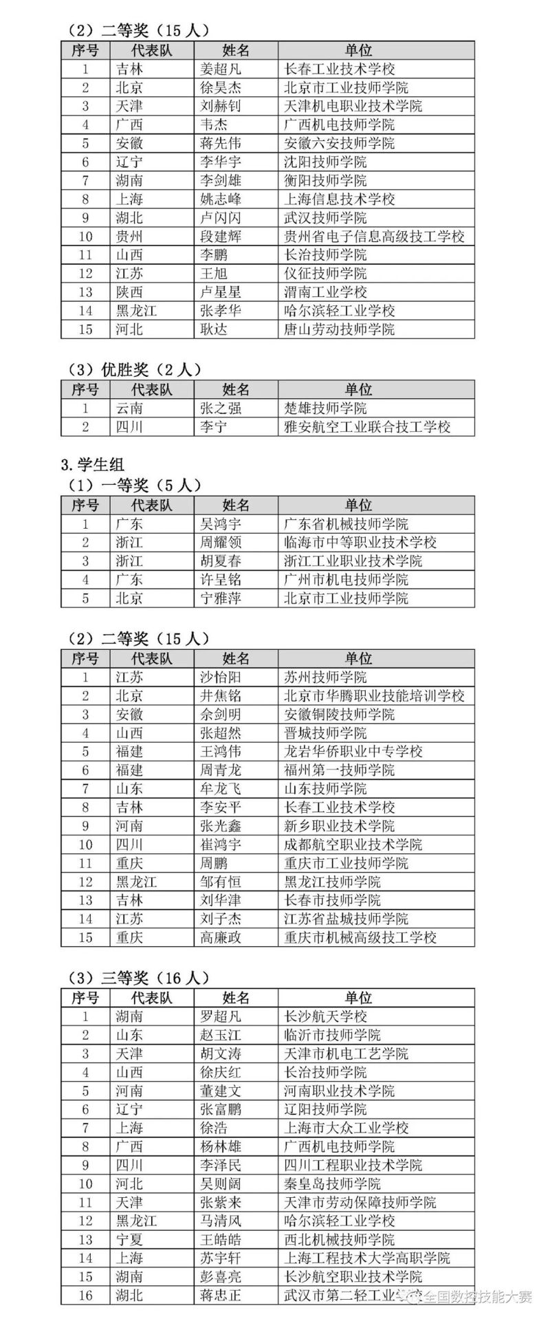 第八屆全國數(shù)控技能大賽決賽獲獎名單
