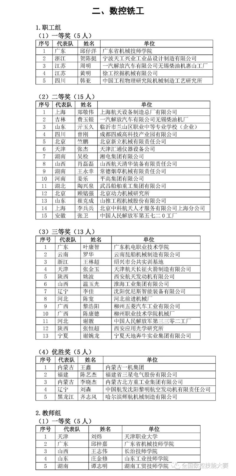 第八屆全國數(shù)控技能大賽決賽獲獎名單